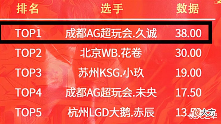 【游戏迷】击杀久诚一次多难?三个闪现+十六万伤害,这就是AG超玩会抗压中单