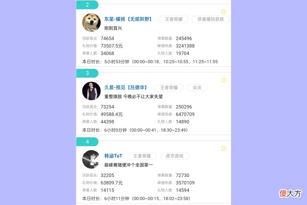 【游戏迷】拳赛结束后，童锦程开播17w日活排第一，耀扬也是王者第二名