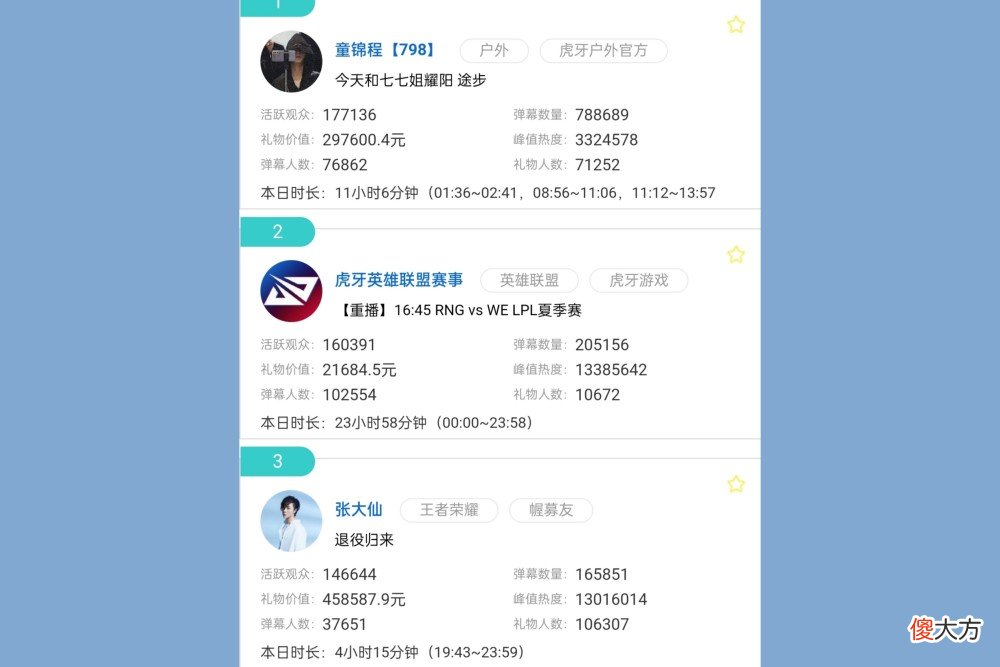 【游戏迷】拳赛结束后，童锦程开播17w日活排第一，耀扬也是王者第二名