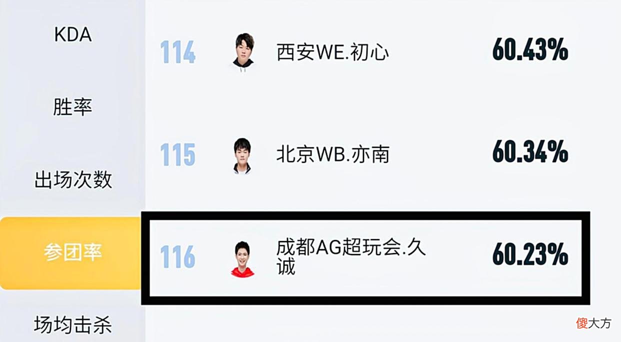 【游戏迷】参团率从60飙升到86，久诚的中路支援，盘活了AG超玩会上下路进攻
