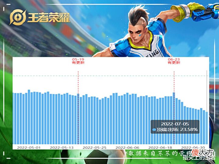 【游戏世界】S28最大受害者,马可波罗出场、胜率创历史新低,大神也放弃了