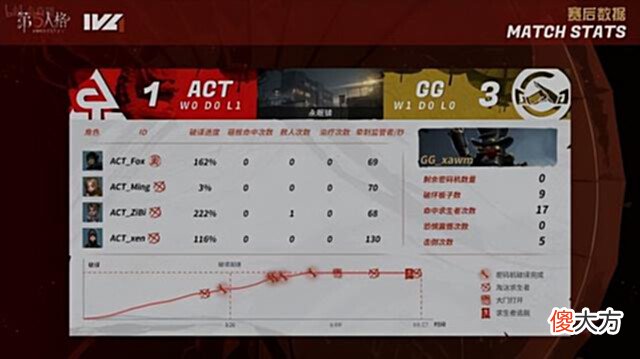 【游戏迷】第五人格IVL焦点战：GG_xawm邦邦完美守椅！拦截救援控场四抓