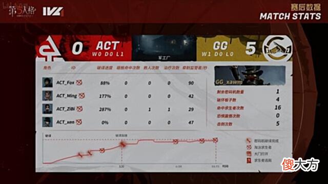 【游戏迷】第五人格IVL焦点战：GG_xawm邦邦完美守椅！拦截救援控场四抓
