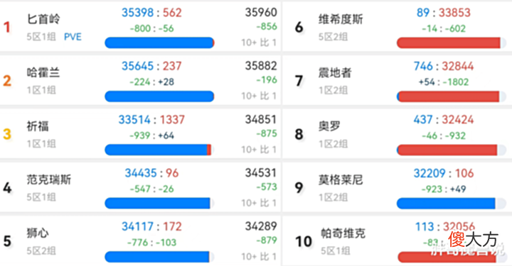 【游戏迷】国服前十大服务器排名，匕首岭成第一人气大服，联盟首次超越部落