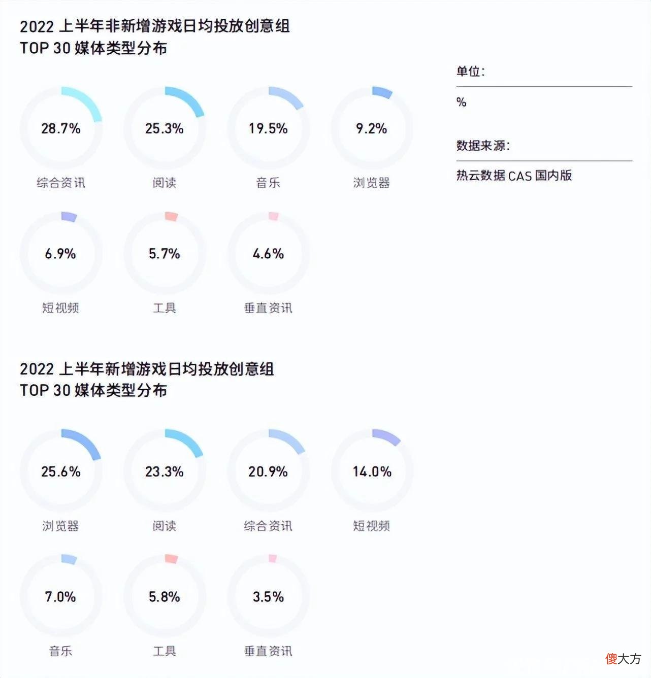 【游戏迷】国内持续迭代，海外改变格局，正在经历阵痛的手游买量市场