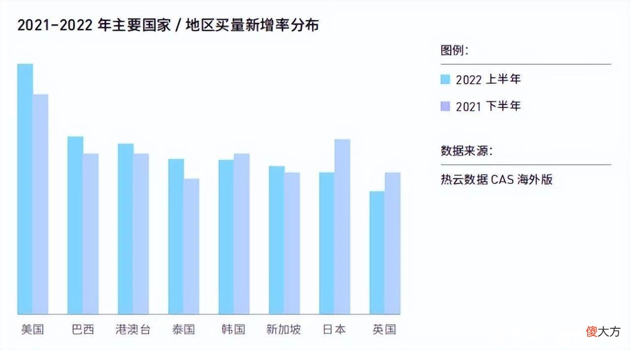【游戏迷】国内持续迭代，海外改变格局，正在经历阵痛的手游买量市场