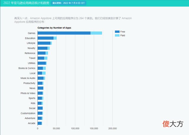 【游戏世界】亚马逊应用商店的出海细节