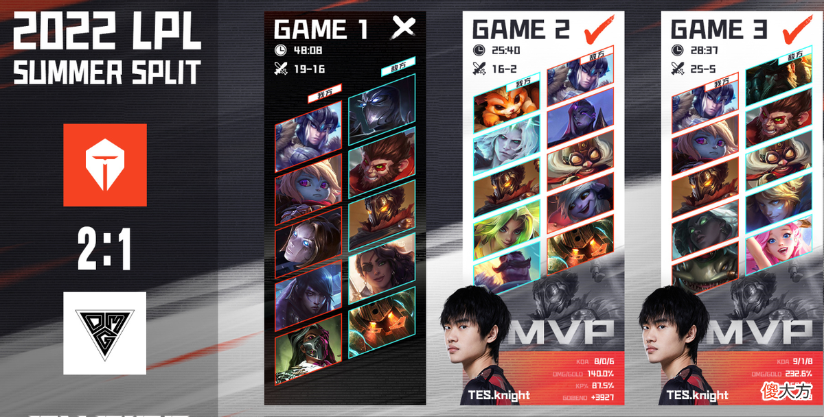【游戏迷】夏之销手！TES二比一OMG，Knight拿下春季赛第八次MVP