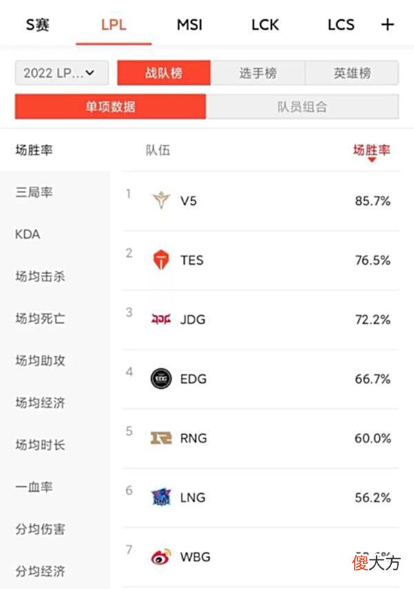 【游戏迷】2022LPL夏季赛WBG1:2不敌AL，如何评价这场比赛？