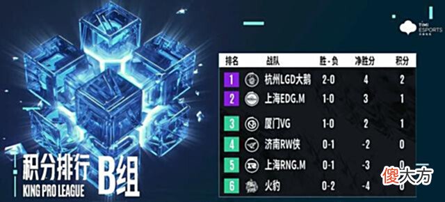 【游戏迷】KPL夏季赛:EDGM与RW侠再次PK,胜负关系到卡位赛名额归属!