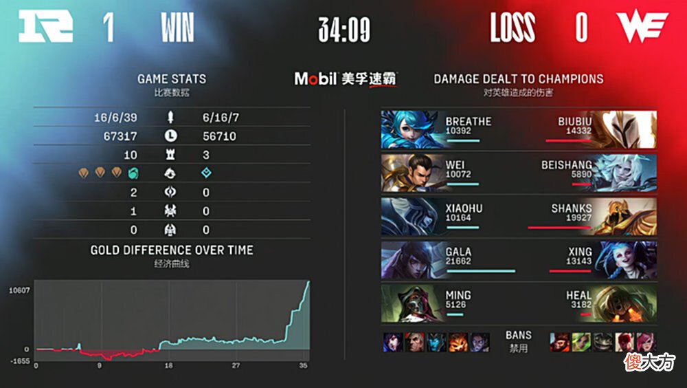 【游戏迷】biubiu尽力了！WE1：2不敌RNG苦吞夏季赛7连败，RNG打破魔咒