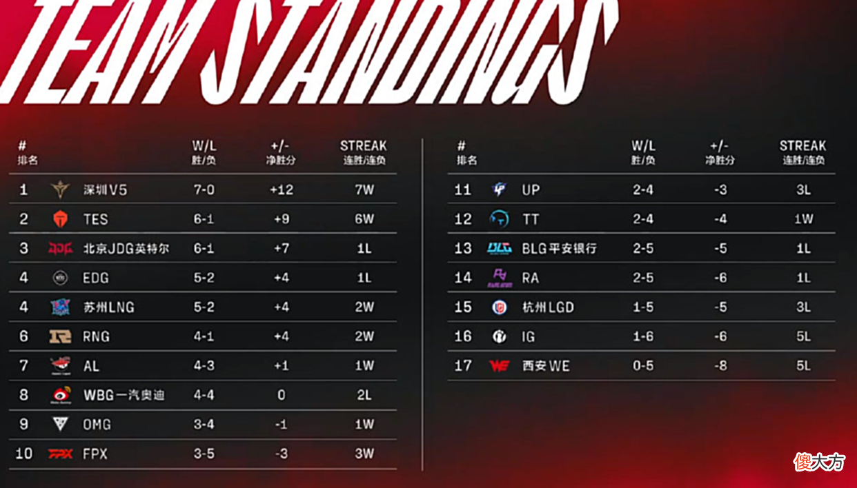 【游戏世界】“2-5、4-4、0-5”，LPL夏季赛3大最失败队伍诞生，FPX开始北伐！