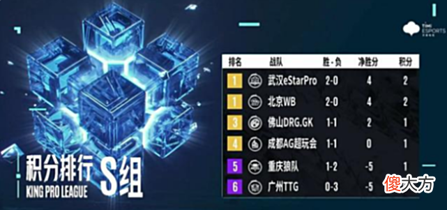 【游戏世界】AG是否能够留在S组，还得看狼队的状态，首支休假队伍已经出现！