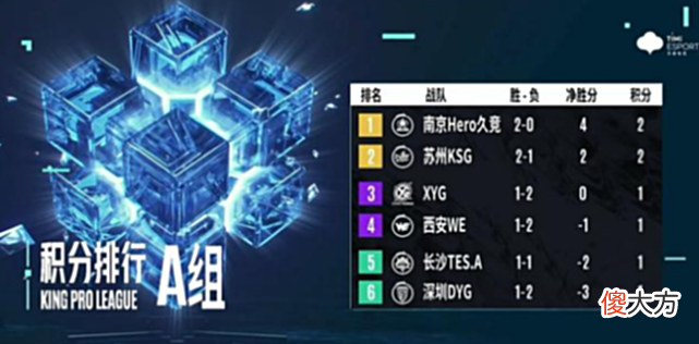 【游戏世界】AG是否能够留在S组，还得看狼队的状态，首支休假队伍已经出现！