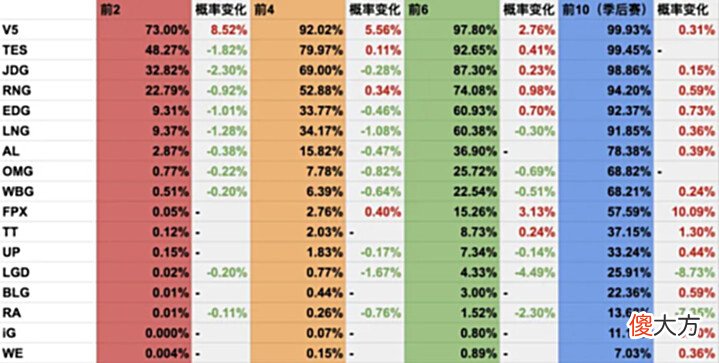 【游戏世界】[数据向]7月6日赛后更新：V5常规赛第一概率过半，季后赛概率99.93%