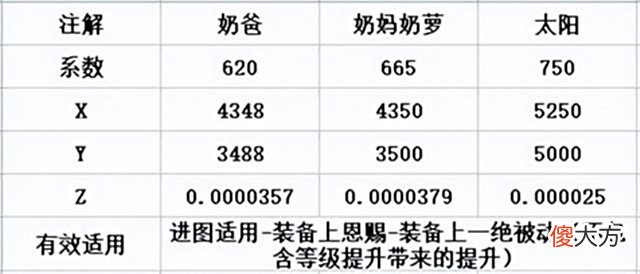 【游戏迷】DNF：110版本奶量公式详细介绍，你的奶量是这样来的