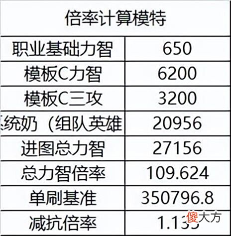 【游戏迷】DNF：110版本奶量公式详细介绍，你的奶量是这样来的