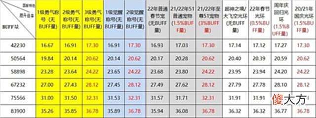 【游戏迷】DNF：110版本奶量公式详细介绍，你的奶量是这样来的