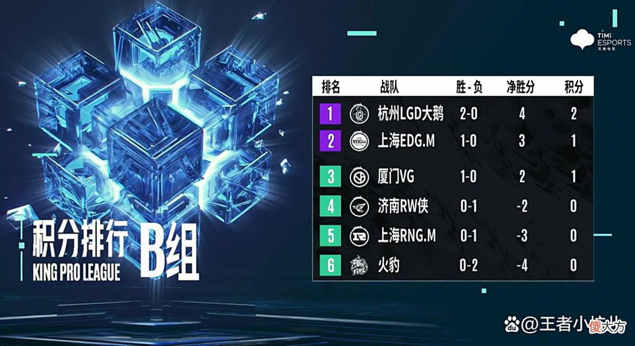 【游戏迷】KPL夏季赛：LGD大鹅3:1战胜火豹，少了紧张之后，打出训练赛状态