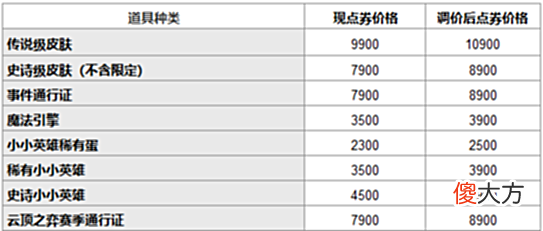 【游戏迷】LOL官方公告,大量皮肤同时涨价!普通玩家狂喜,可获得额外奖励