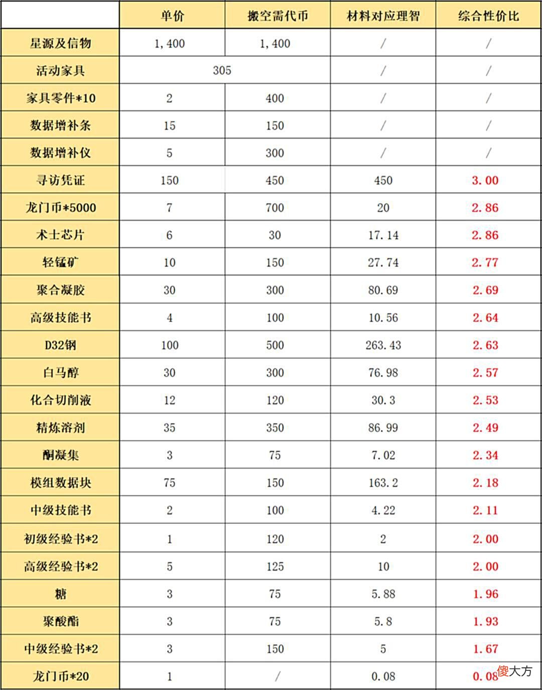 【游戏世界】明日方舟：「绿野幻梦」简要兑换和刷图指南