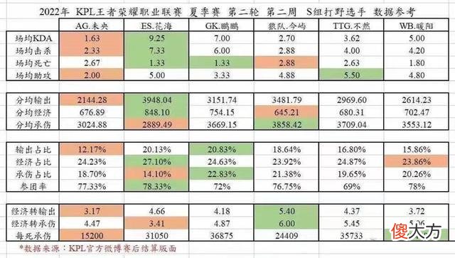 【游戏世界】KPL周最佳该给谁？eStar和GK粉丝大动干戈，官博“护崽”发文，KPL夹中间很为难