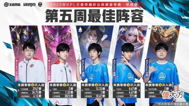 【游戏世界】KPL周最佳该给谁？eStar和GK粉丝大动干戈，官博“护崽”发文，KPL夹中间很为难