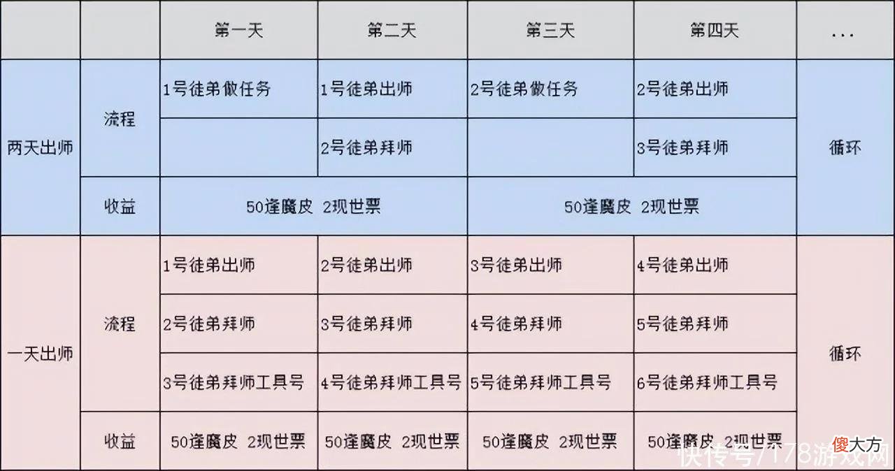 【游戏世界】阴阳师：一天出师思路分享