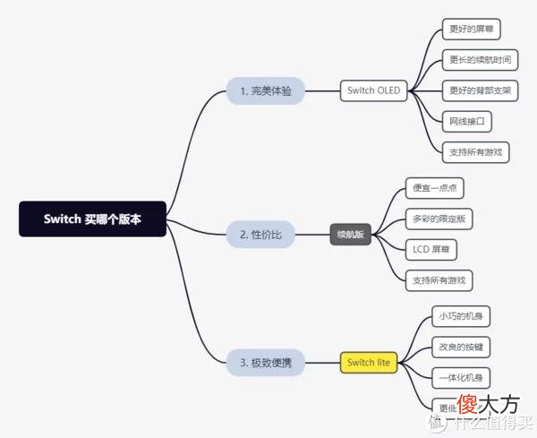 【游戏世界】暑假到了,任天堂 Switch 买哪个版本!