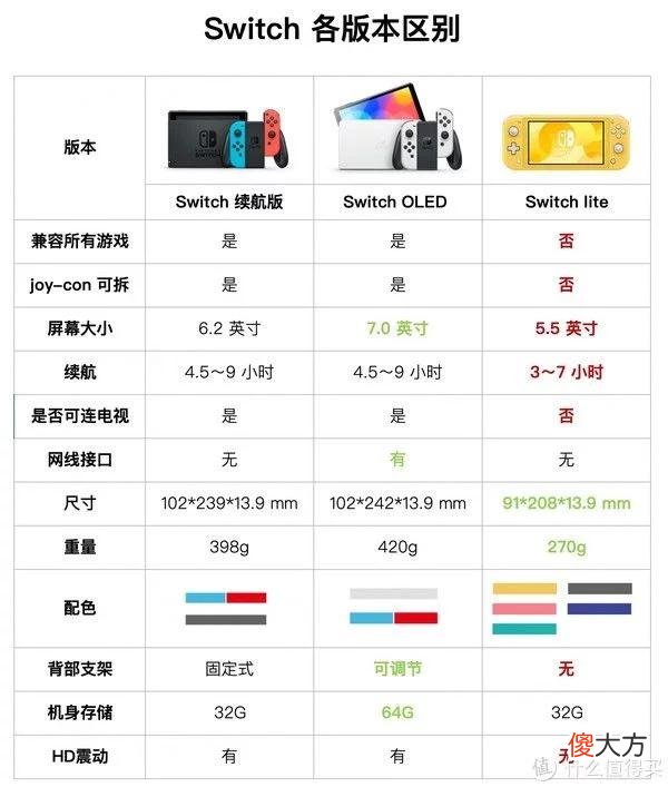 【游戏世界】暑假到了,任天堂 Switch 买哪个版本!