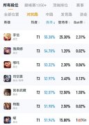 【游戏世界】S28赛季李信严重超标,胜率55%排名第一,电刀改版后更无法无天了