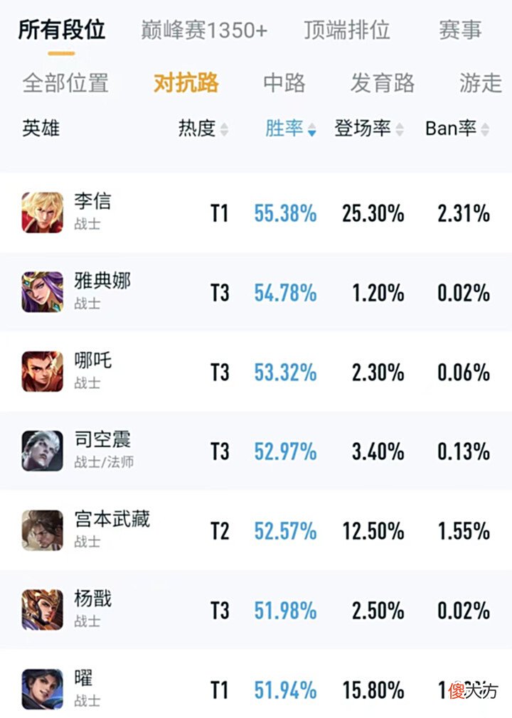 【游戏世界】S28赛季李信严重超标,胜率55%排名第一,电刀改版后更无法无天了