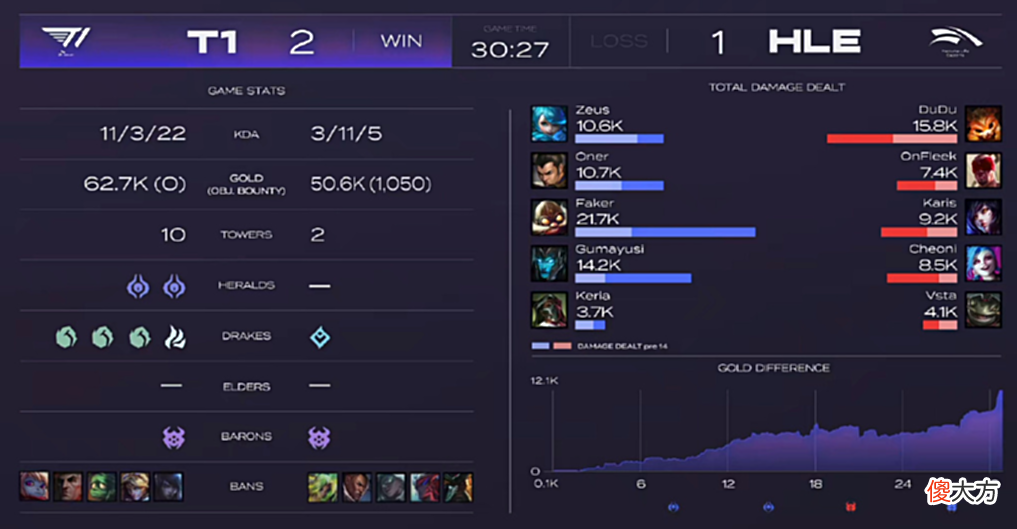 【游戏世界】Oner被质疑比赛恶意使用BUG！Faker：重开是降低竞技价值的结果