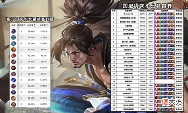 【游戏世界】宫本最新数据出炉：冰痕+泣血已成国服级出装，脆皮再度瑟瑟发抖