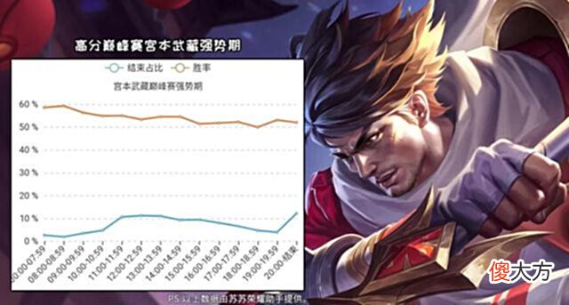 【游戏世界】宫本最新数据出炉：冰痕+泣血已成国服级出装，脆皮再度瑟瑟发抖