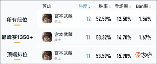 【游戏世界】宫本最新数据出炉：冰痕+泣血已成国服级出装，脆皮再度瑟瑟发抖