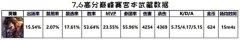 【游戏世界】宫本最新数据出炉：冰痕+泣血已成国服级出装，脆皮再度瑟瑟发抖