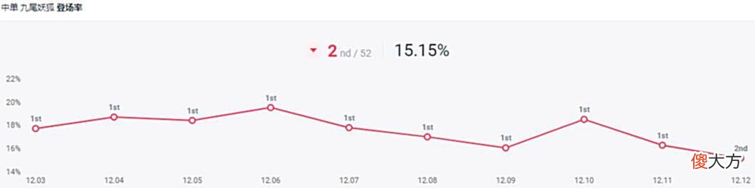 【游戏世界】LOL强度持续在线T1评级中单阿狸，上分好手