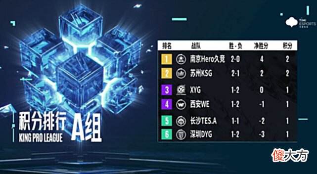【游戏世界】常规赛，AG留S组仅存一线希望，XYG已堕落，首支无缘季后赛战队产生！