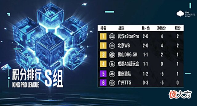 【游戏世界】常规赛，AG留S组仅存一线希望，XYG已堕落，首支无缘季后赛战队产生！