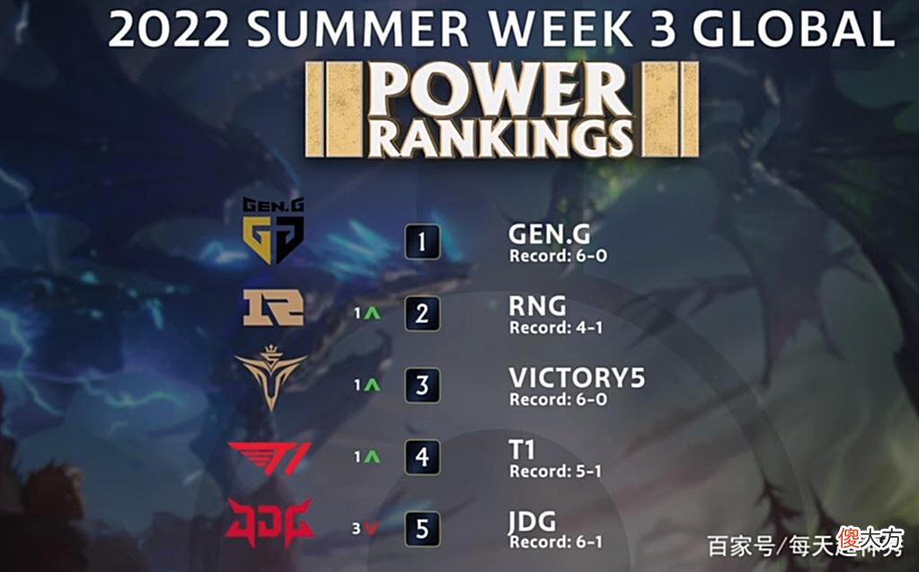 【游戏迷】LOL战队评级更新，LPL豪门RNG位居次席，V5赶超T1