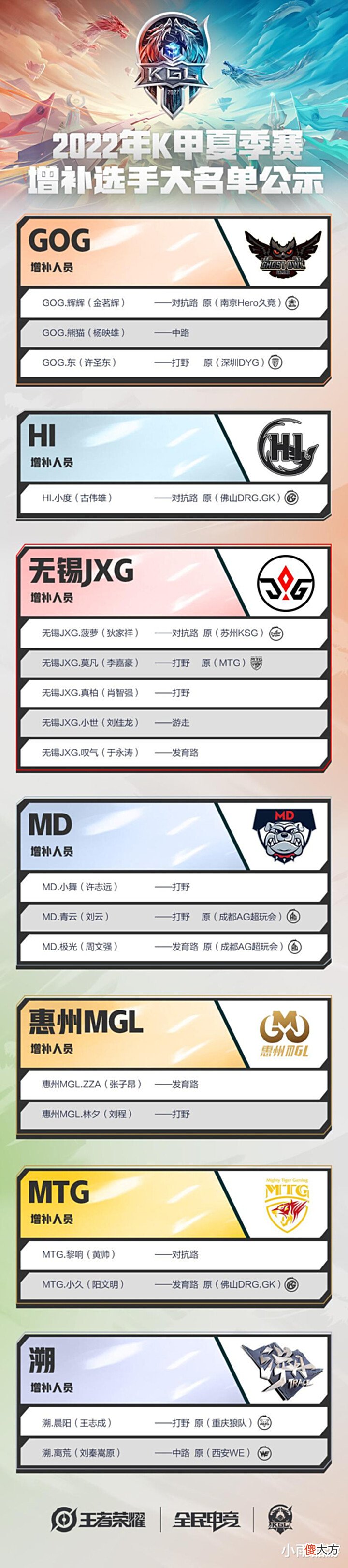 【游戏世界】K甲联赛增补名单公布,MD成AG培训基地,晨阳加盟溯,GOG引进东