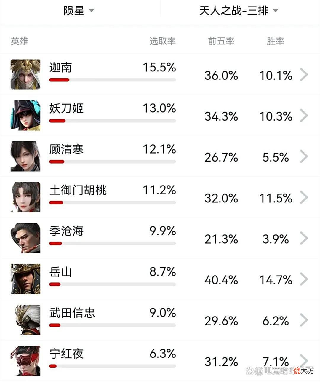 【游戏迷】永劫无间:七月上分首选,妖刀姬T1级别,最意外角色当属她