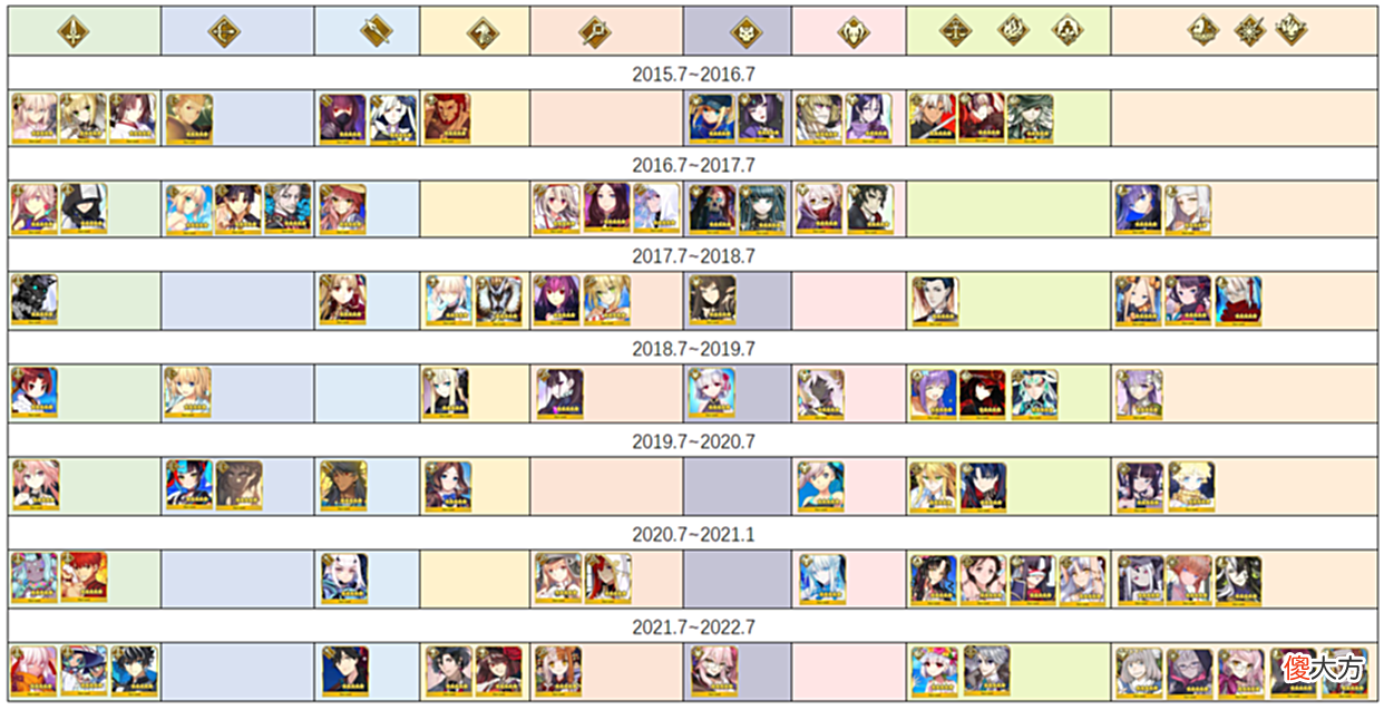 【游戏世界】FGO7周年福袋猜测：今年可能是年份职阶福袋？