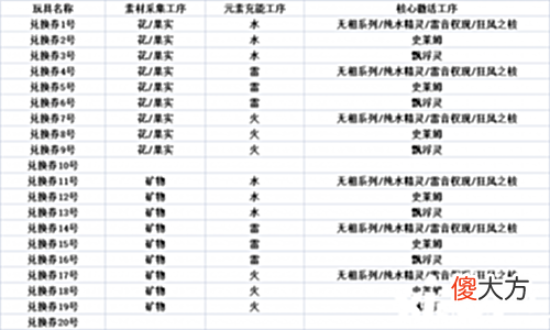 【游戏世界】《原神》炉心机造活动兑换券合成公式是什么?炉心机造活动兑换券合成公式分享