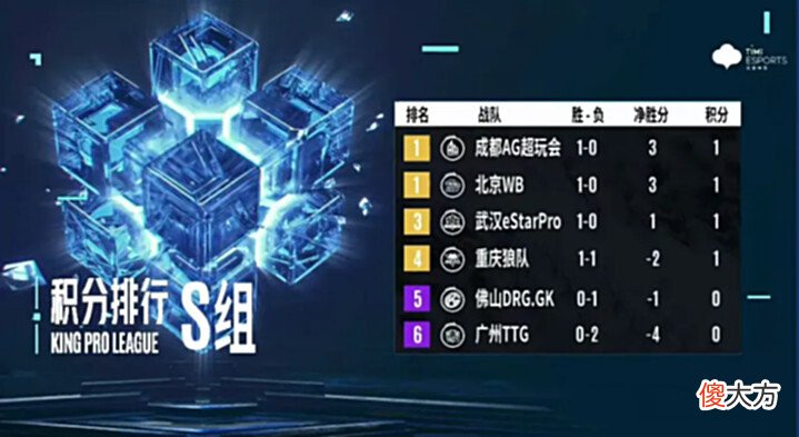 【游戏世界】[今日赛果]狼队升至第四，明日AG对阵GK