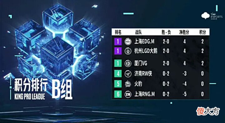 【游戏世界】[今日赛果]狼队升至第四，明日AG对阵GK