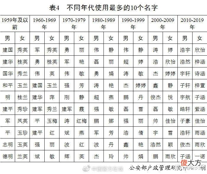 【历史故事】想知道，在云南有多少人和你重名吗？