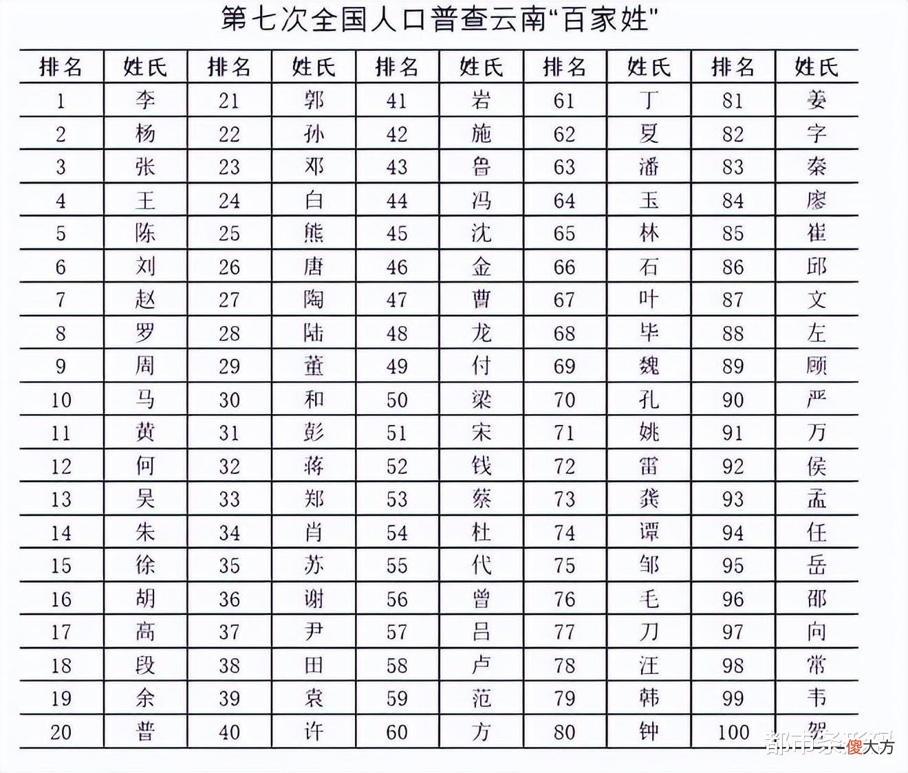 【历史故事】想知道，在云南有多少人和你重名吗？