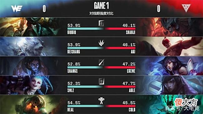 【游戏迷】LOL-LPL：Creme飞机瓦尔基里俯冲轰炸，WE1:2不敌OMG遭遇六连败
